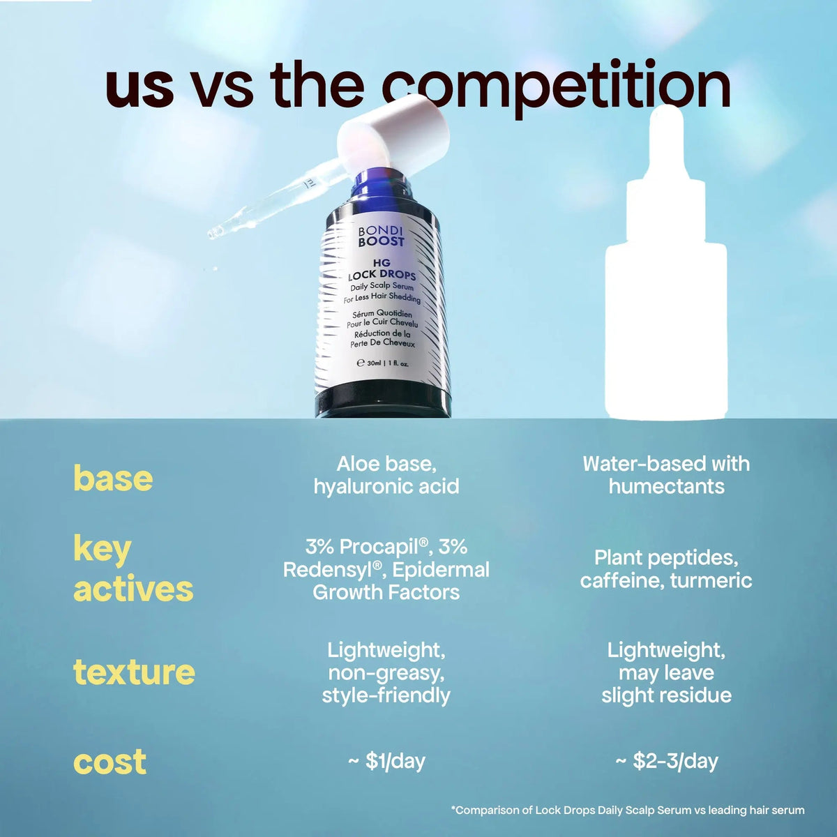 LOCK DROPS ANTI-SHEDDING SCALP & HAIR SERUM